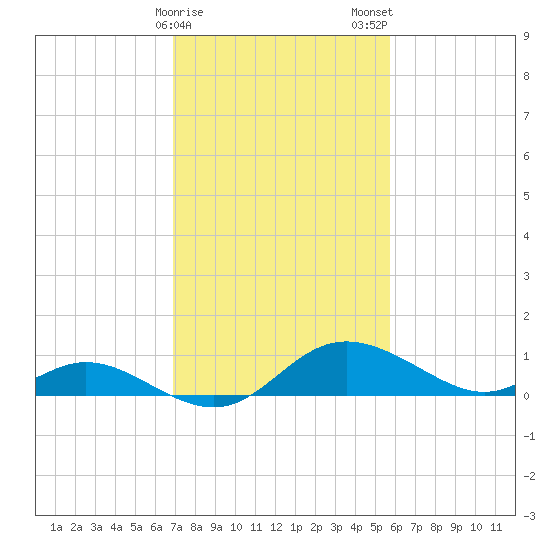 St. Michaels tide chart for Sunday, February 15, 2026