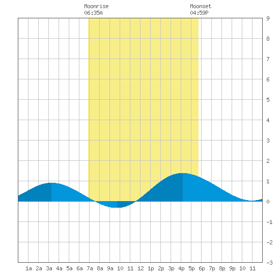 St. Michaels tide chart for Monday, February 16, 2026