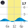 St. Michaels tide chart for Tuesday, February 17, 2026