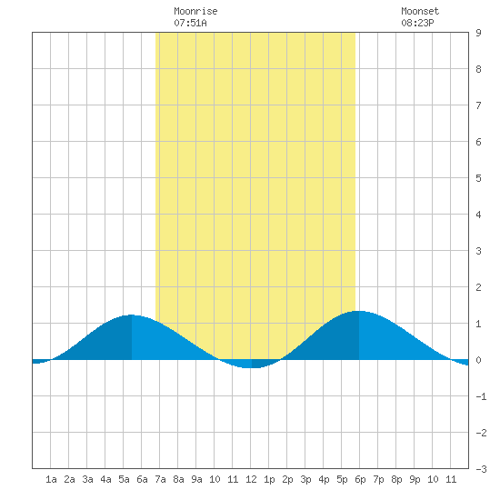 St. Michaels tide chart for Thursday, February 19, 2026