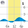 St. Michaels tide chart for Sunday, February 1, 2026