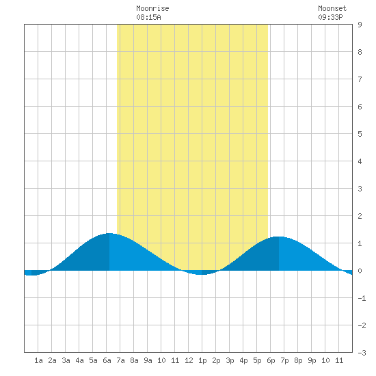 St. Michaels tide chart for Friday, February 20, 2026