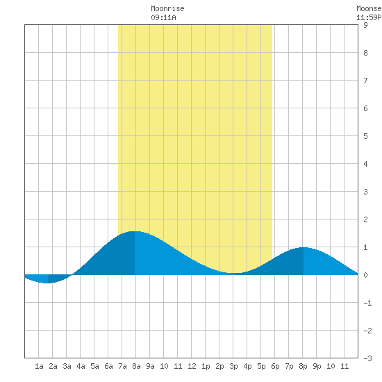 St. Michaels tide chart for Sunday, February 22, 2026