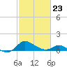 St. Michaels tide chart for Monday, February 23, 2026
