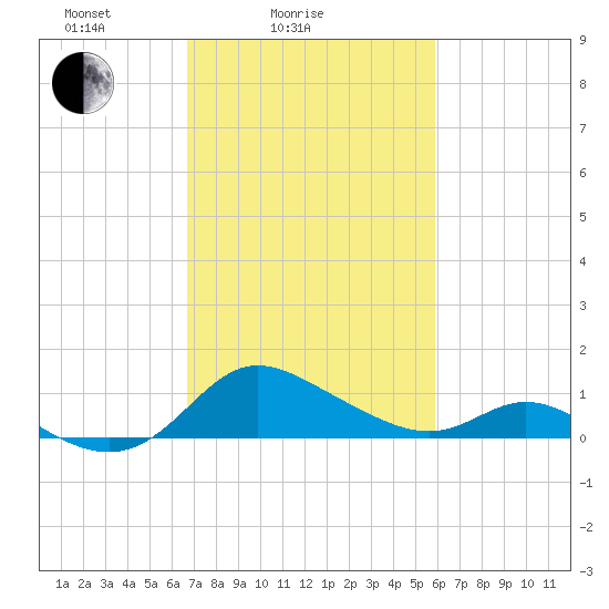 St. Michaels tide chart for Tuesday, February 24, 2026