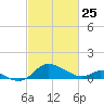 St. Michaels tide chart for Wednesday, February 25, 2026