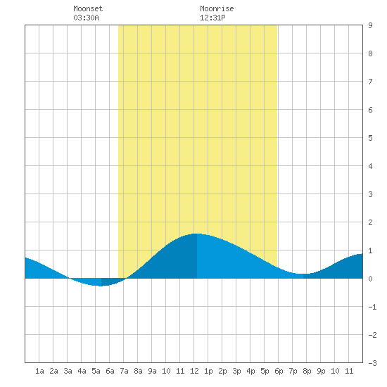 St. Michaels tide chart for Thursday, February 26, 2026