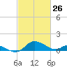 St. Michaels tide chart for Thursday, February 26, 2026