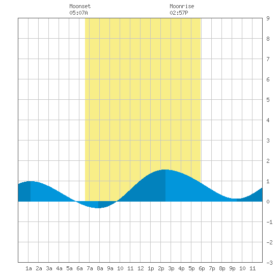 St. Michaels tide chart for Saturday, February 28, 2026