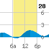 St. Michaels tide chart for Saturday, February 28, 2026