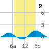 St. Michaels tide chart for Monday, February 2, 2026