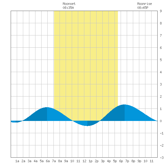 St. Michaels tide chart for Wednesday, February 4, 2026