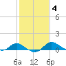 St. Michaels tide chart for Wednesday, February 4, 2026