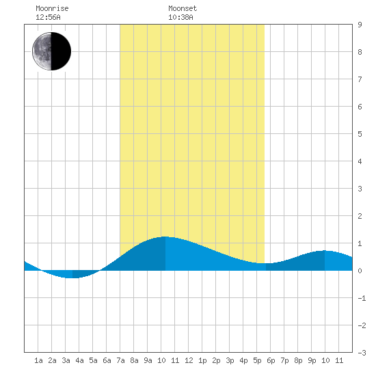 St. Michaels tide chart for Monday, February 9, 2026