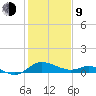 St. Michaels tide chart for Monday, February 9, 2026
