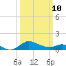St. Michaels tide chart for Tuesday, March 10, 2026