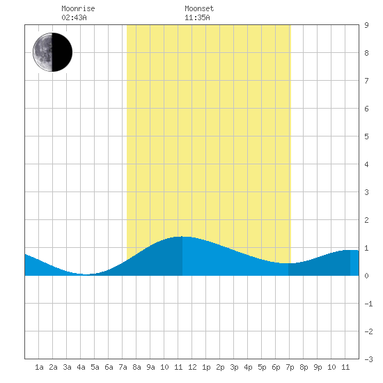 St. Michaels tide chart for Wednesday, March 11, 2026