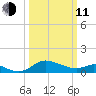 St. Michaels tide chart for Wednesday, March 11, 2026
