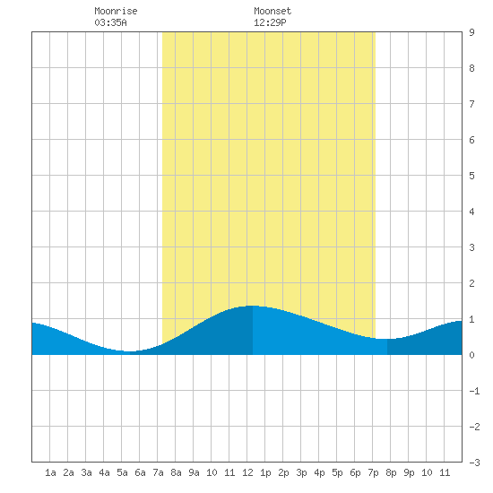 St. Michaels tide chart for Thursday, March 12, 2026