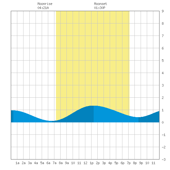 St. Michaels tide chart for Friday, March 13, 2026