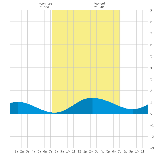 St. Michaels tide chart for Saturday, March 14, 2026