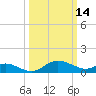 St. Michaels tide chart for Saturday, March 14, 2026