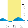 St. Michaels tide chart for Sunday, March 1, 2026