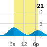 St. Michaels tide chart for Saturday, March 21, 2026