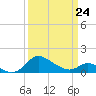 St. Michaels tide chart for Tuesday, March 24, 2026