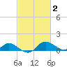 St. Michaels tide chart for Monday, March 2, 2026
