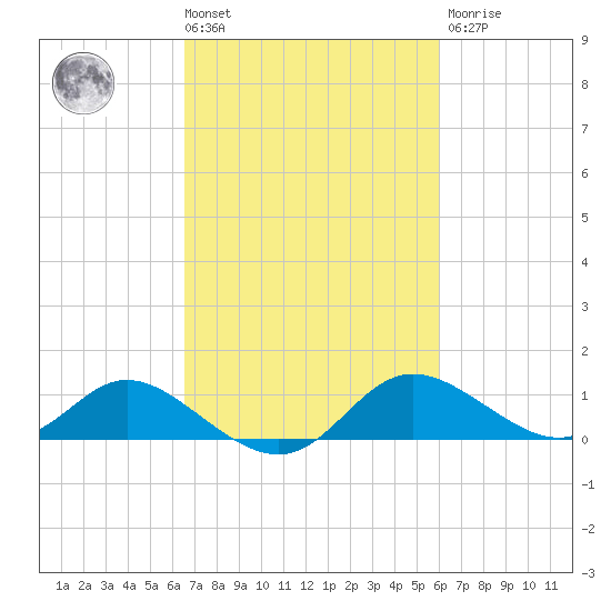 St. Michaels tide chart for Tuesday, March 3, 2026