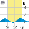 St. Michaels tide chart for Tuesday, March 3, 2026