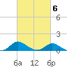 St. Michaels tide chart for Friday, March 6, 2026
