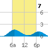 St. Michaels tide chart for Saturday, March 7, 2026
