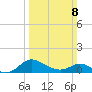 St. Michaels tide chart for Sunday, March 8, 2026