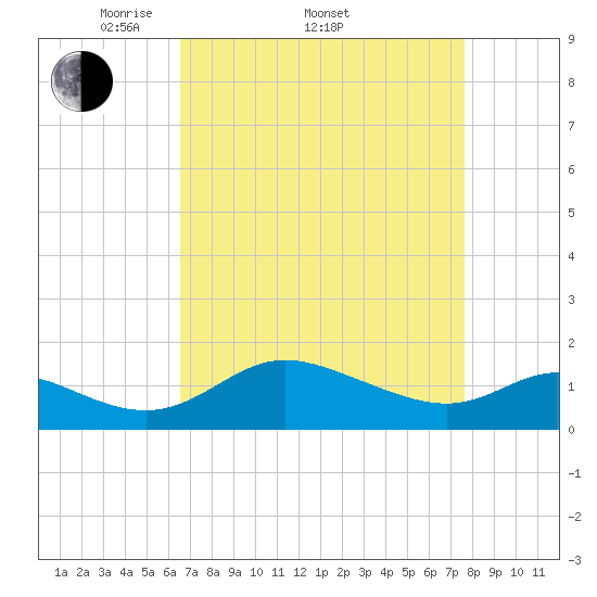 St. Michaels tide chart for Friday, April 10, 2026