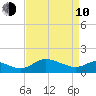 St. Michaels tide chart for Friday, April 10, 2026