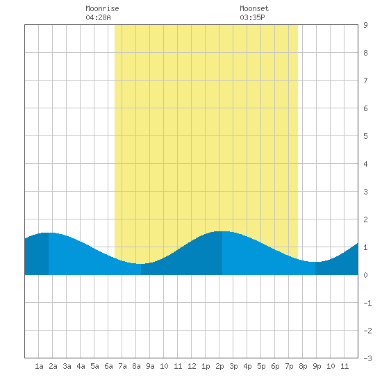 St. Michaels tide chart for Monday, April 13, 2026