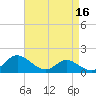 St. Michaels tide chart for Thursday, April 16, 2026