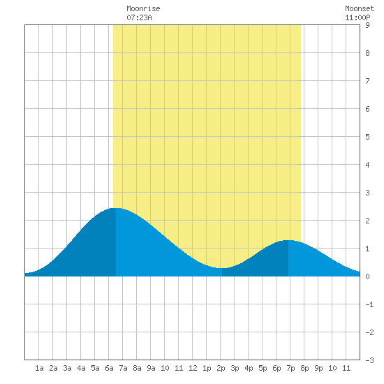 St. Michaels tide chart for Sunday, April 19, 2026