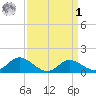 St. Michaels tide chart for Wednesday, April 1, 2026