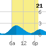 St. Michaels tide chart for Tuesday, April 21, 2026