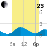 St. Michaels tide chart for Thursday, April 23, 2026