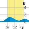 St. Michaels tide chart for Monday, April 6, 2026