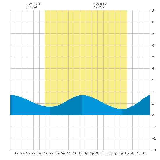 St. Michaels tide chart for Monday, May 11, 2026