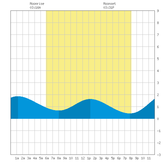 St. Michaels tide chart for Tuesday, May 12, 2026