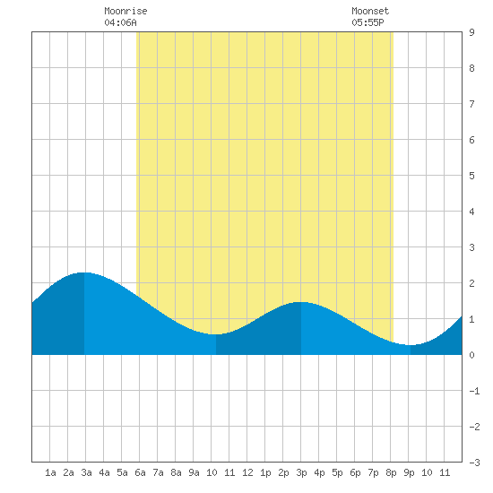 St. Michaels tide chart for Thursday, May 14, 2026