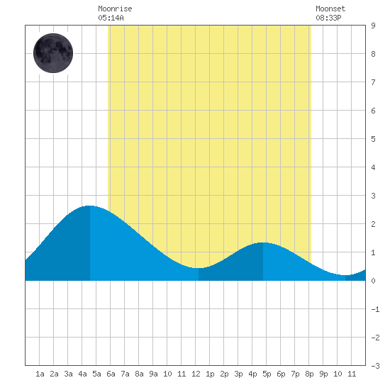 St. Michaels tide chart for Saturday, May 16, 2026