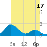 St. Michaels tide chart for Sunday, May 17, 2026