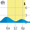 St. Michaels tide chart for Friday, May 1, 2026